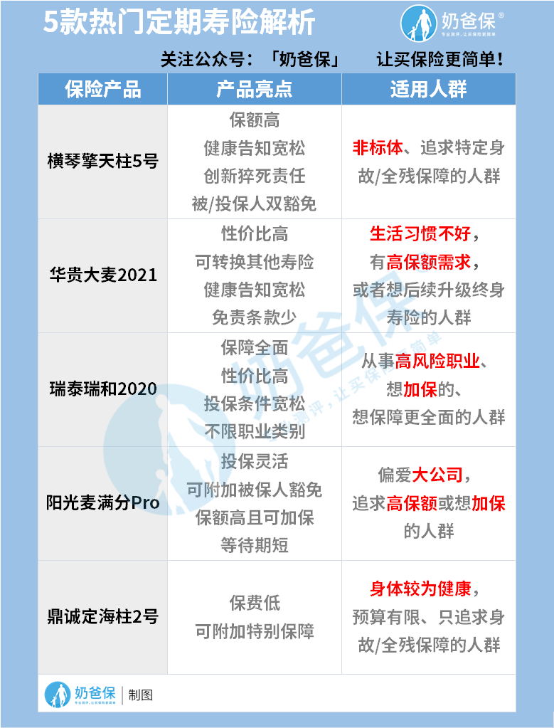定期寿险对比