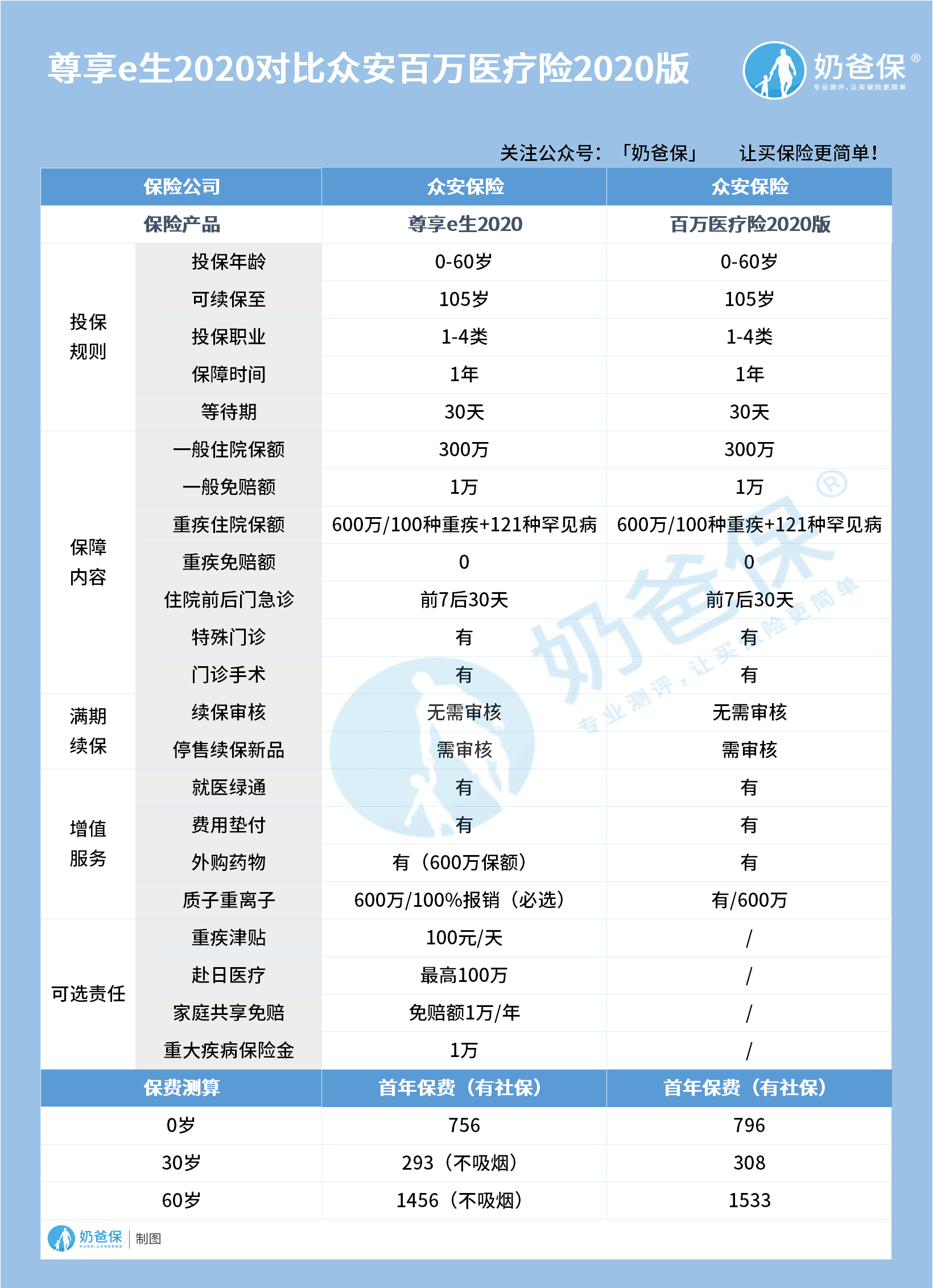 尊享e生2020对比众安百万医疗险2020 尊享e生2020对比众安百万医疗险2020