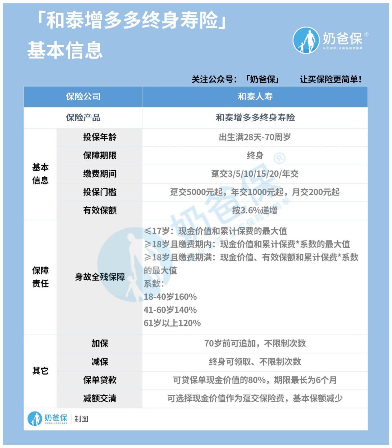 增多多增额终身寿险