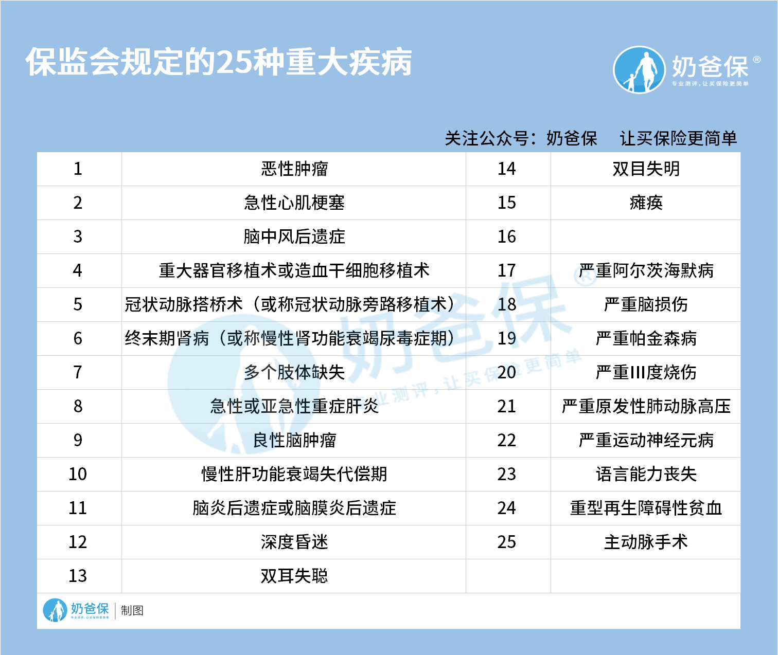 保监会规定的25种重大疾病