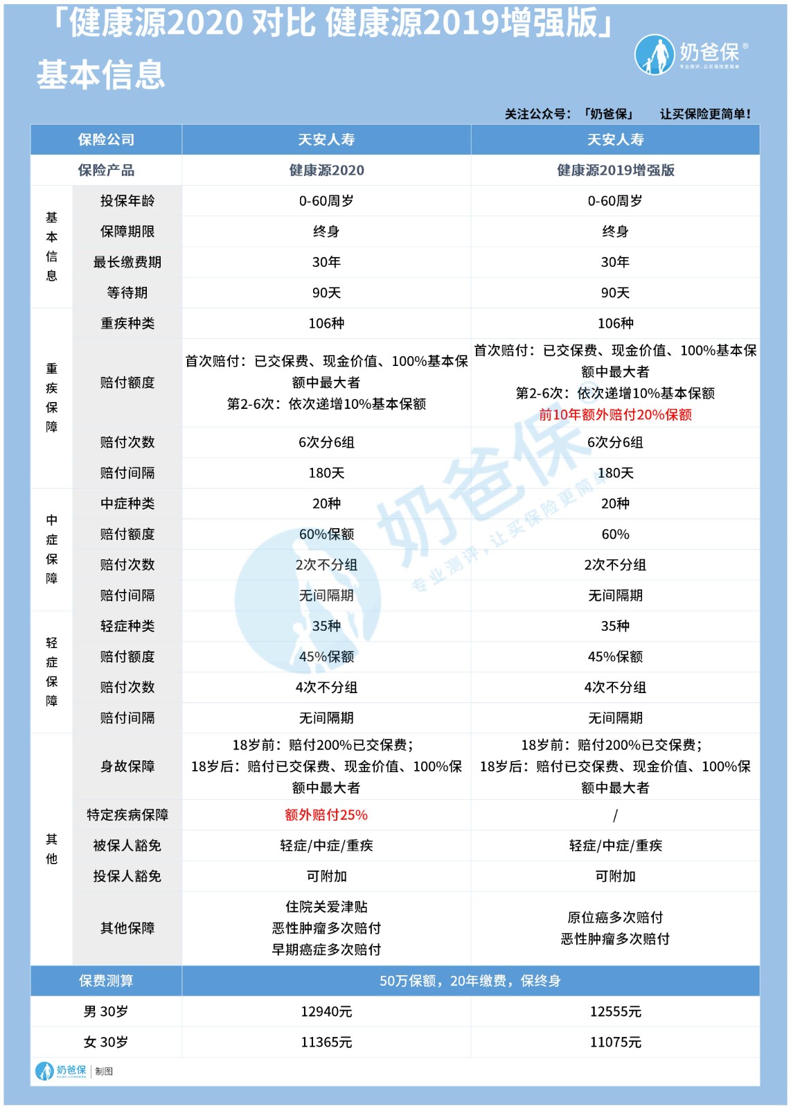 天安人寿健康源2020终身重大疾病保险