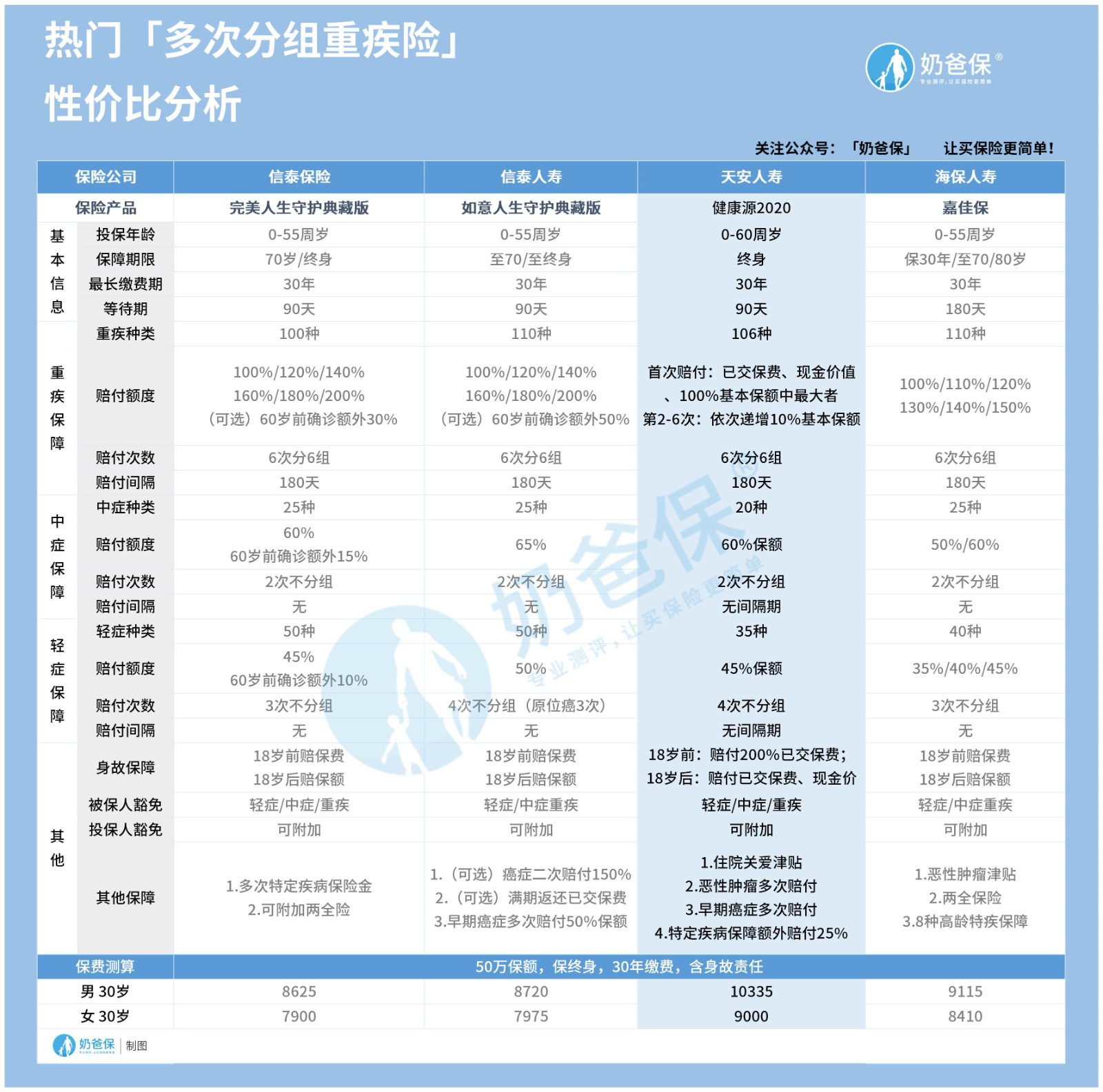 热门多次赔付重疾险对比