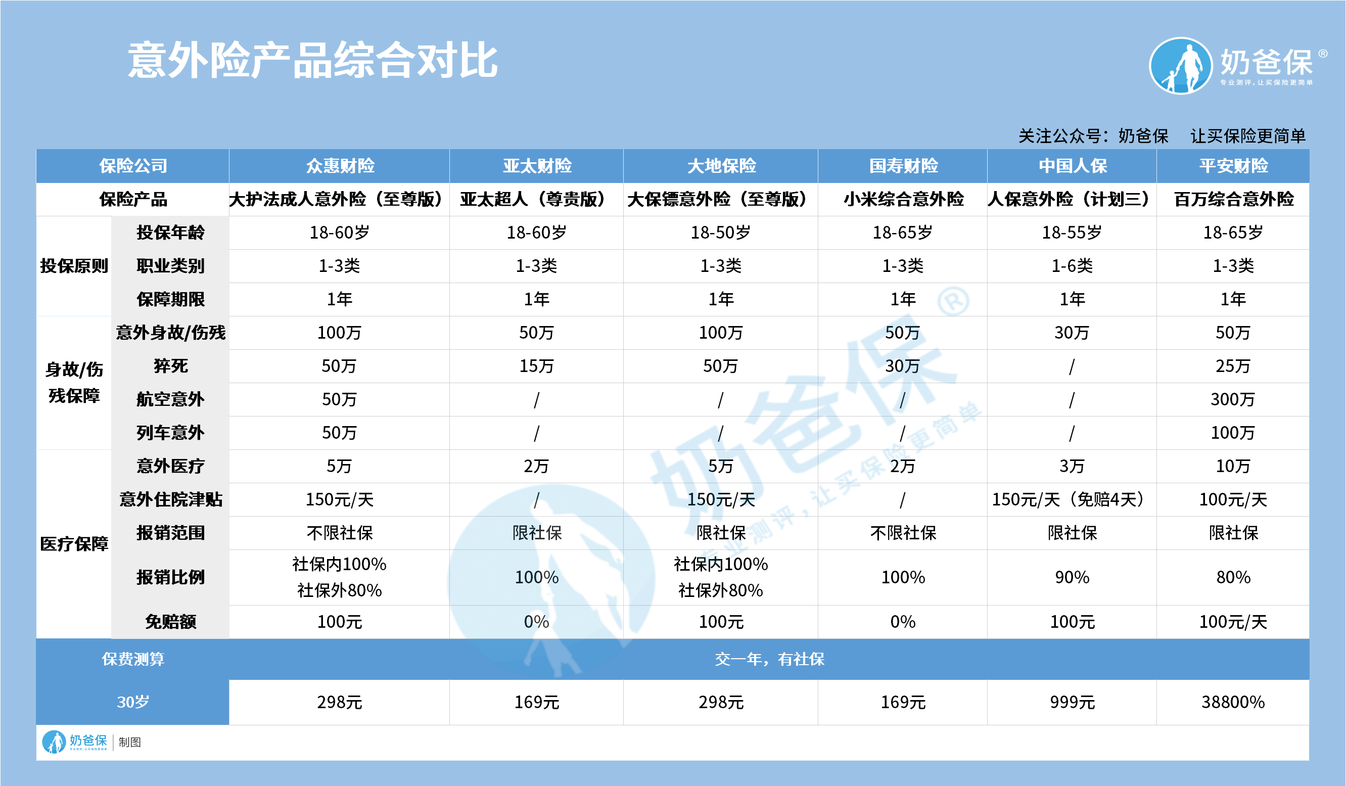 意外险产品综合对比