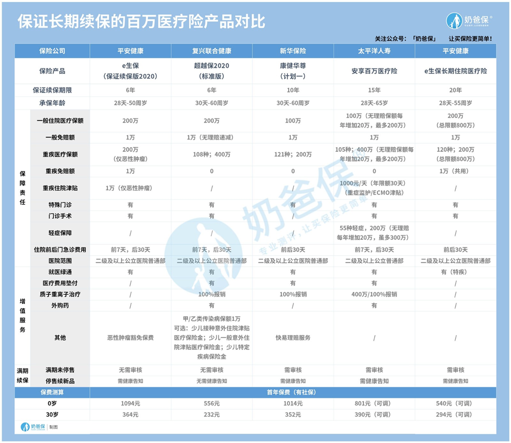 保证续保的百万医疗险 保证续保的百万医疗险