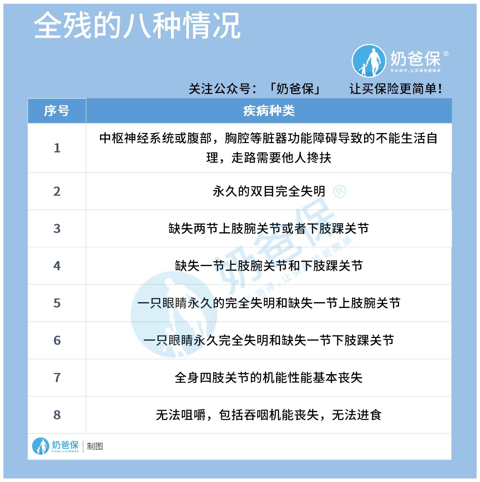 意外险全残的八种情况