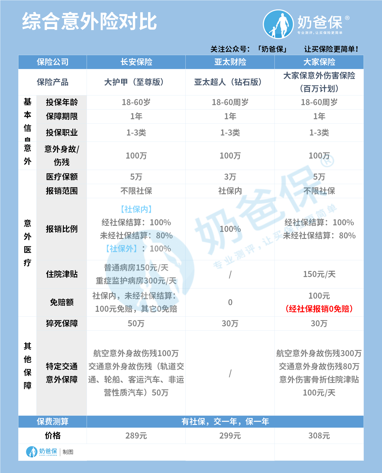 综合意外险对比