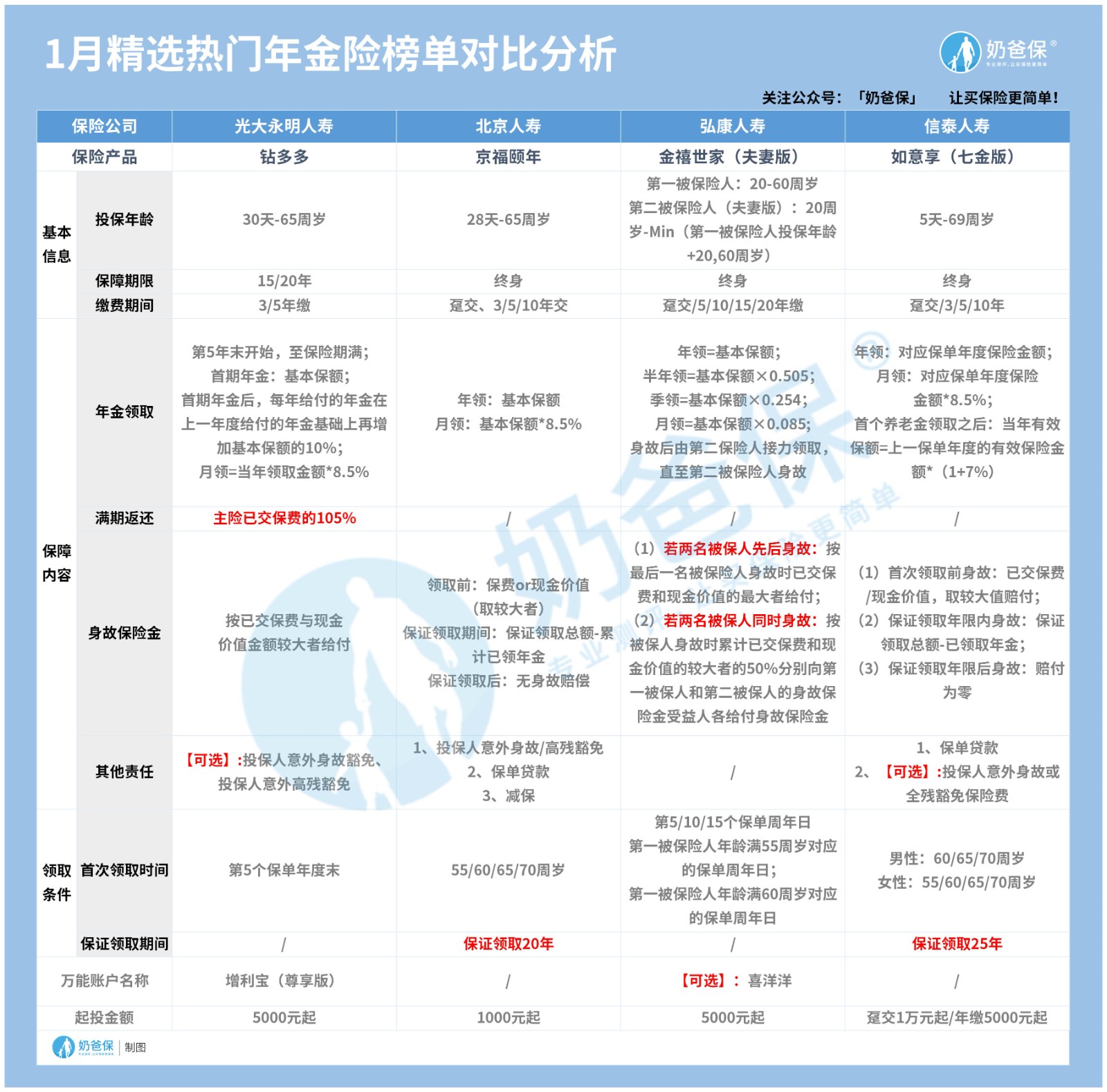 1月热门年金险榜单对比