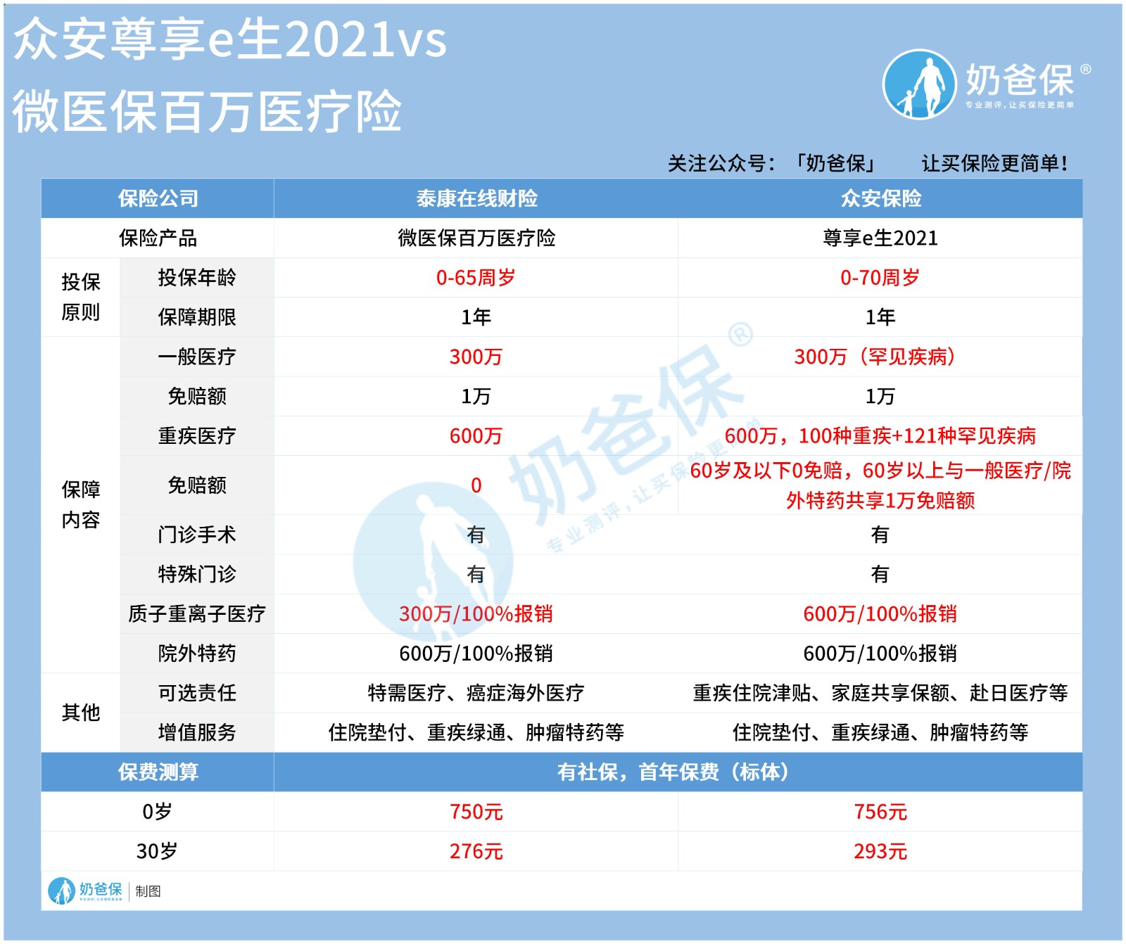 众安尊享e生2021对比泰康微医保