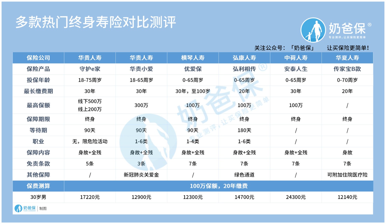 可以趸交的终身寿险有哪些？