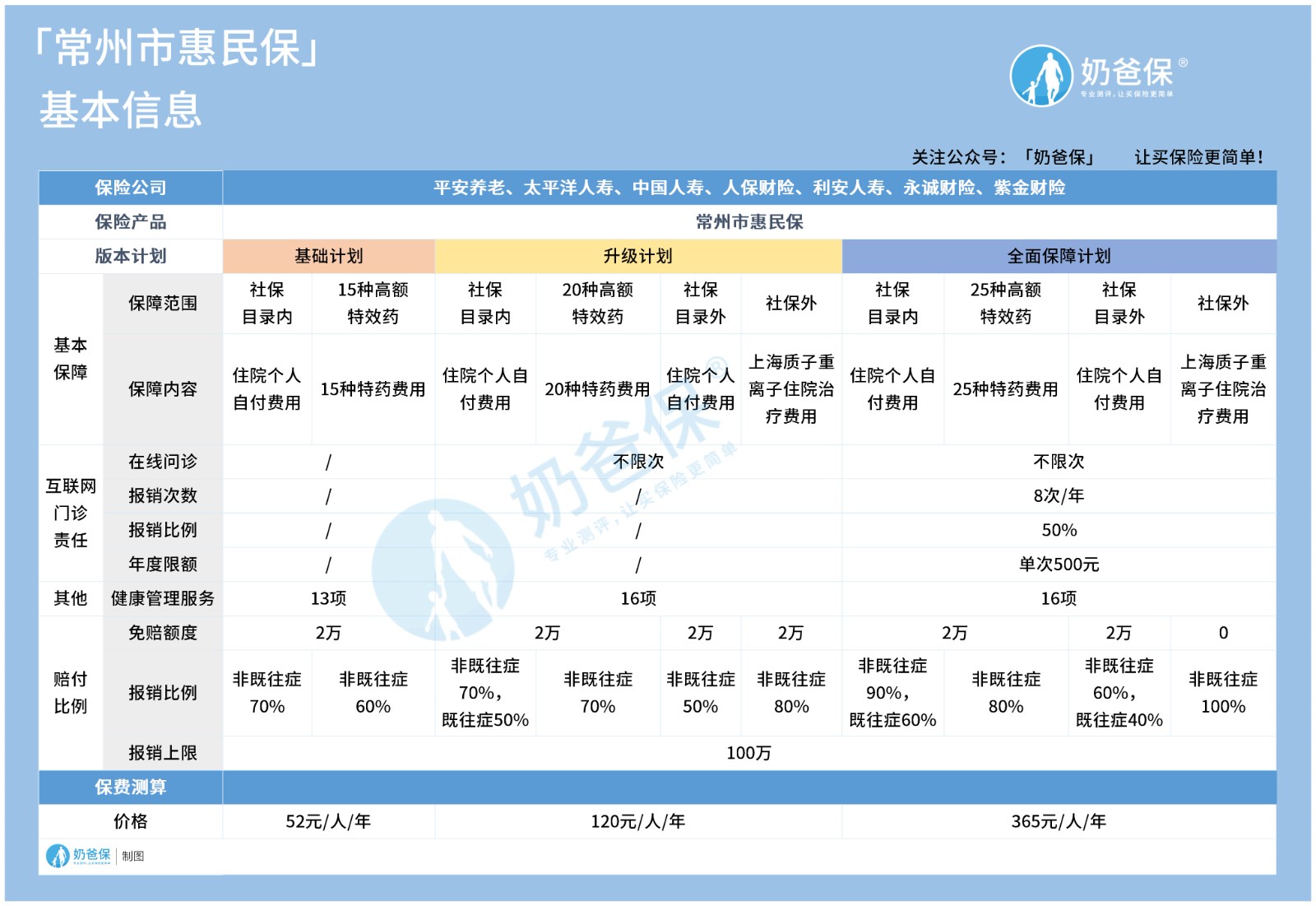 常州市惠民保
