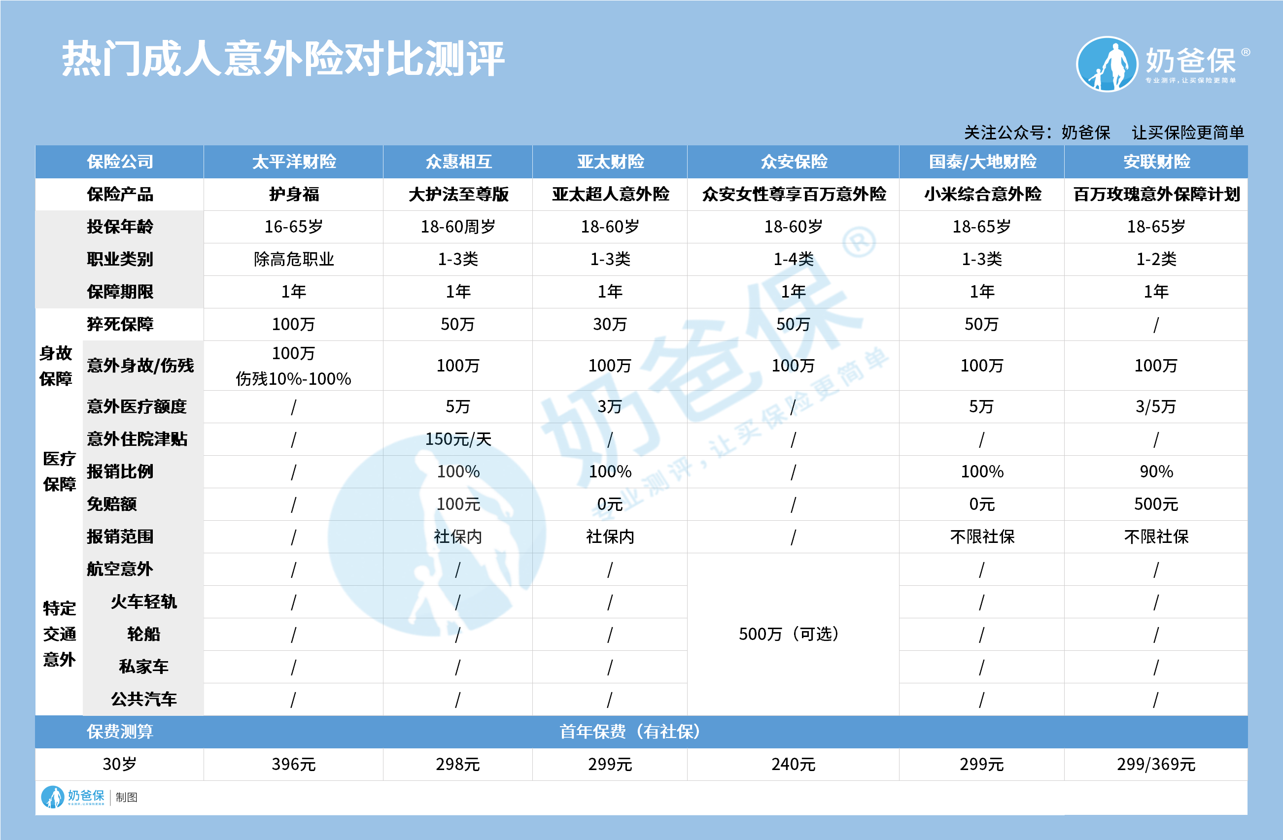 热门成人意外险对比测评