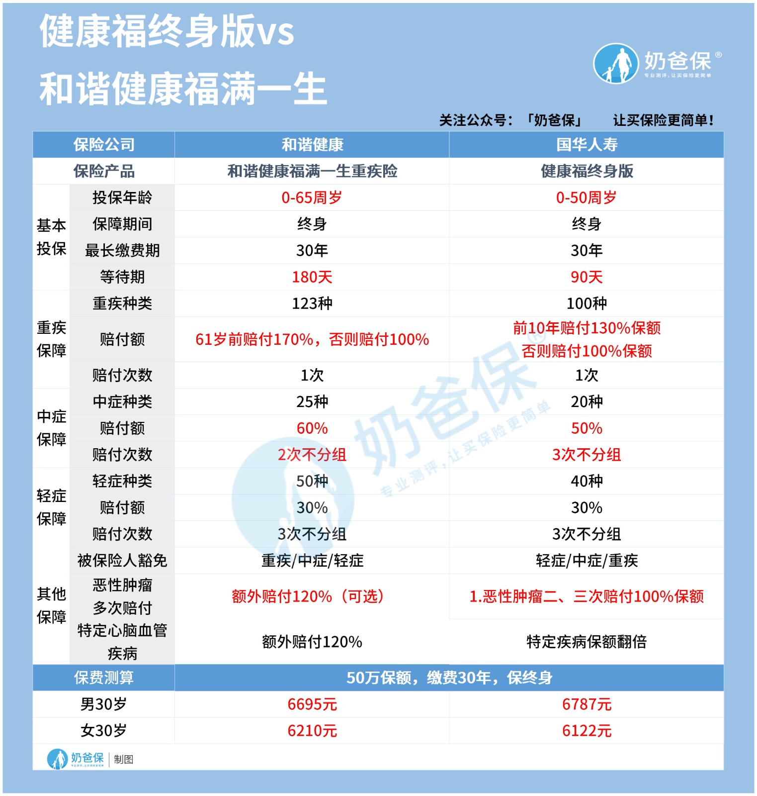 支付宝健康福重疾险对比和谐健康福满一生