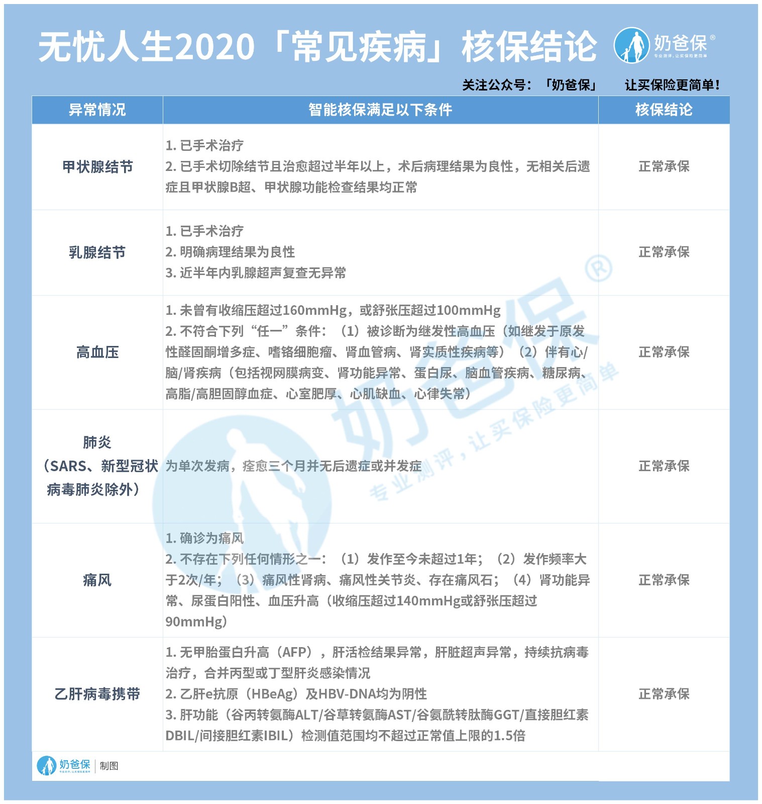 无忧人生2020常见疾病核保结论