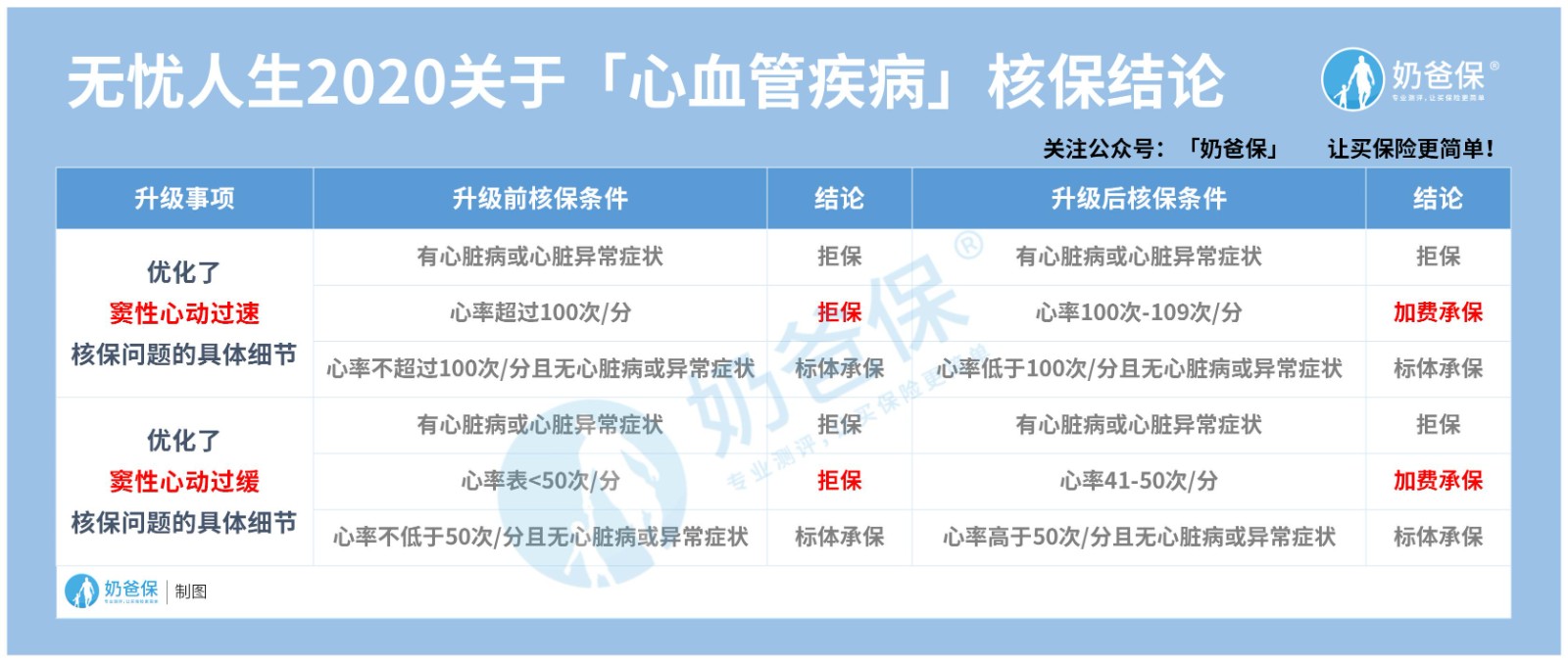 无忧人生2020关于心血管疾病核保结论
