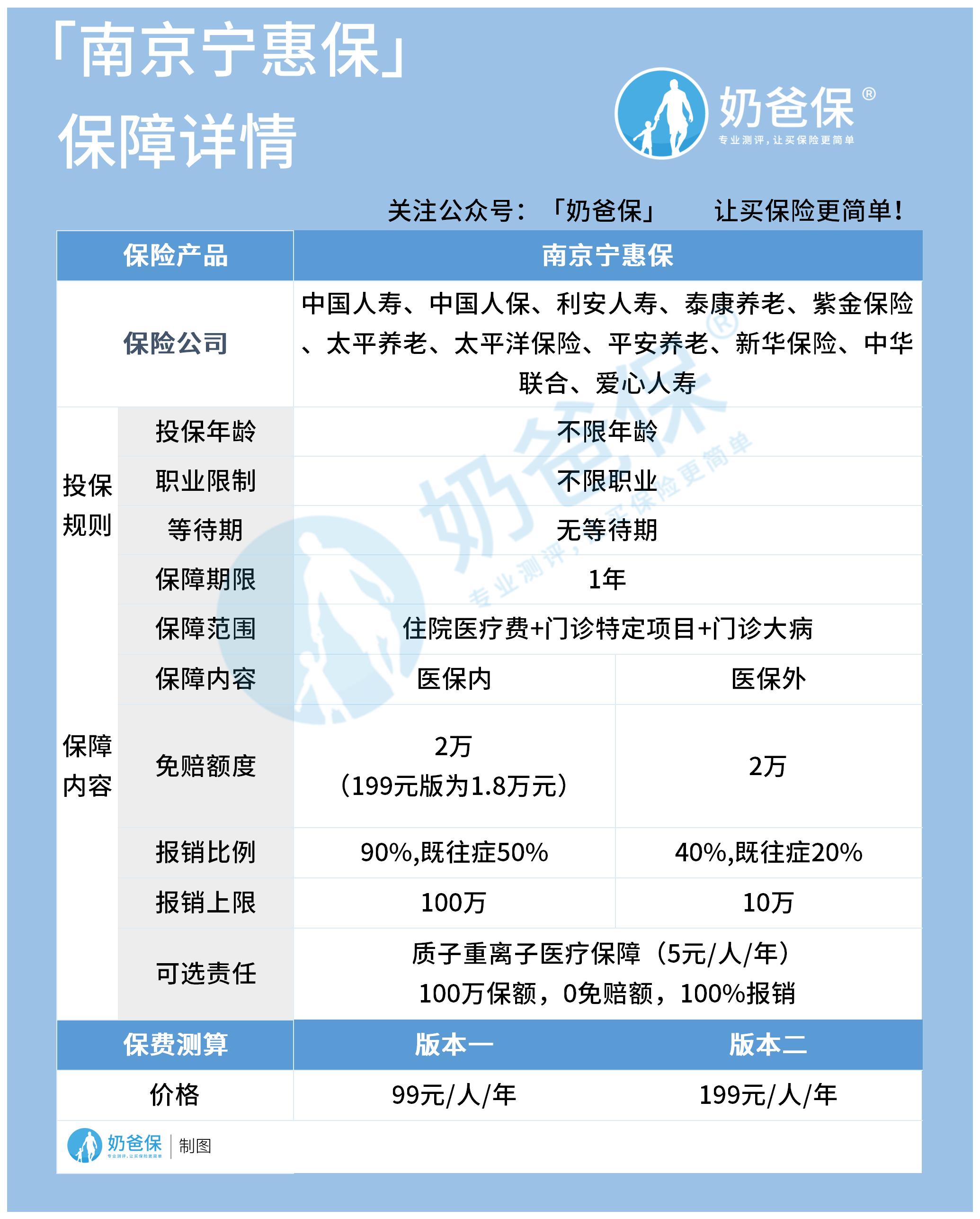 南京宁惠保保什么？
