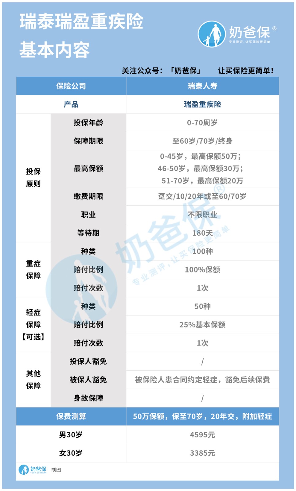瑞泰瑞盈重疾险高血压也能投保，是不是真的？