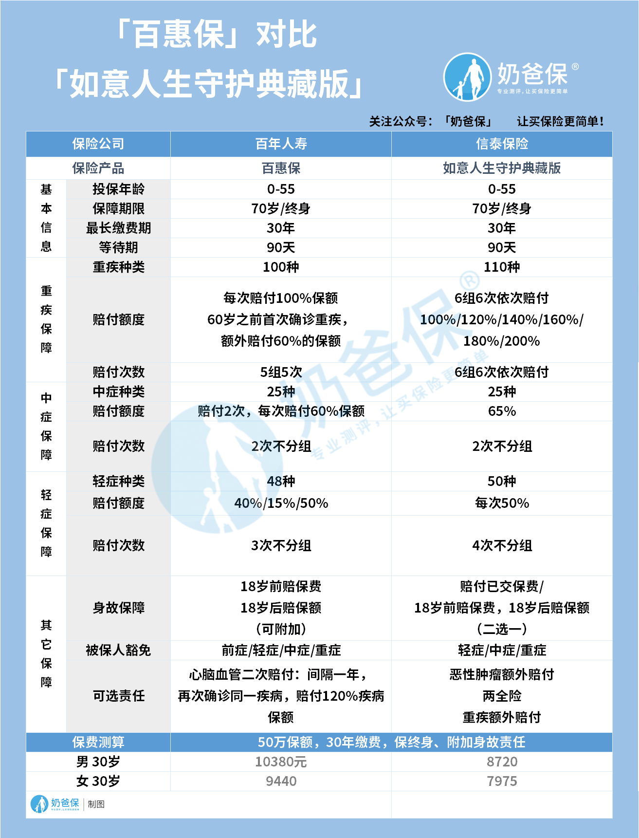 百惠保对比如意人生守护典藏版