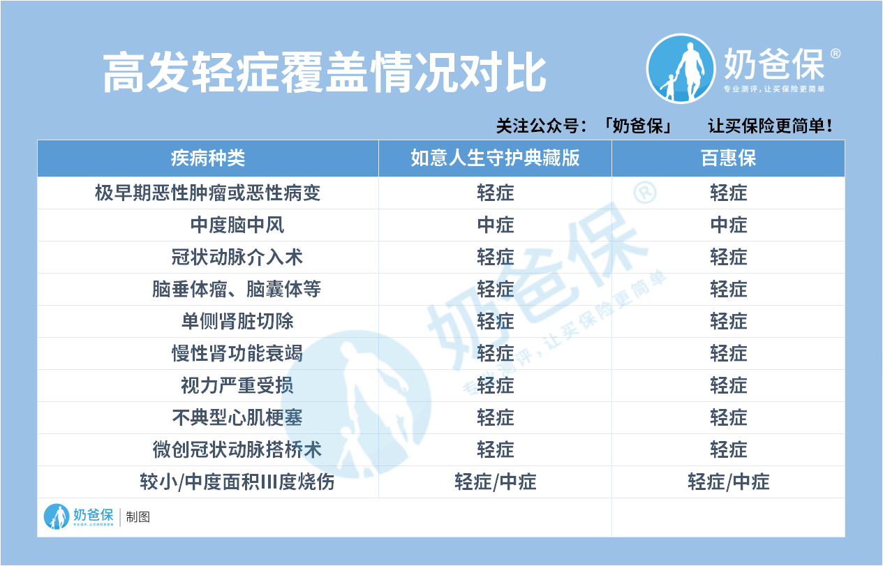 高发轻症覆盖情况对比