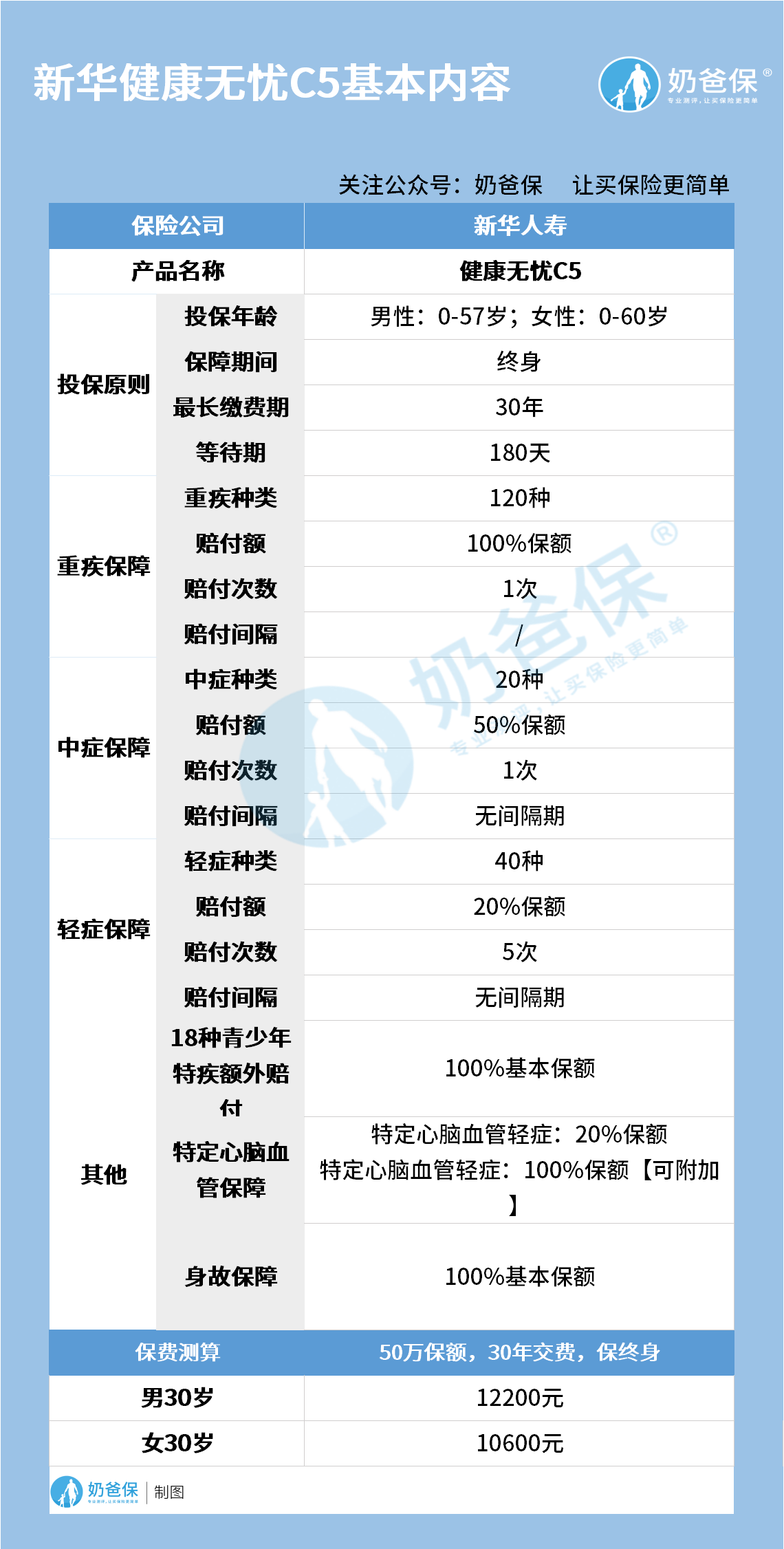 新华健康无忧C5基本内容