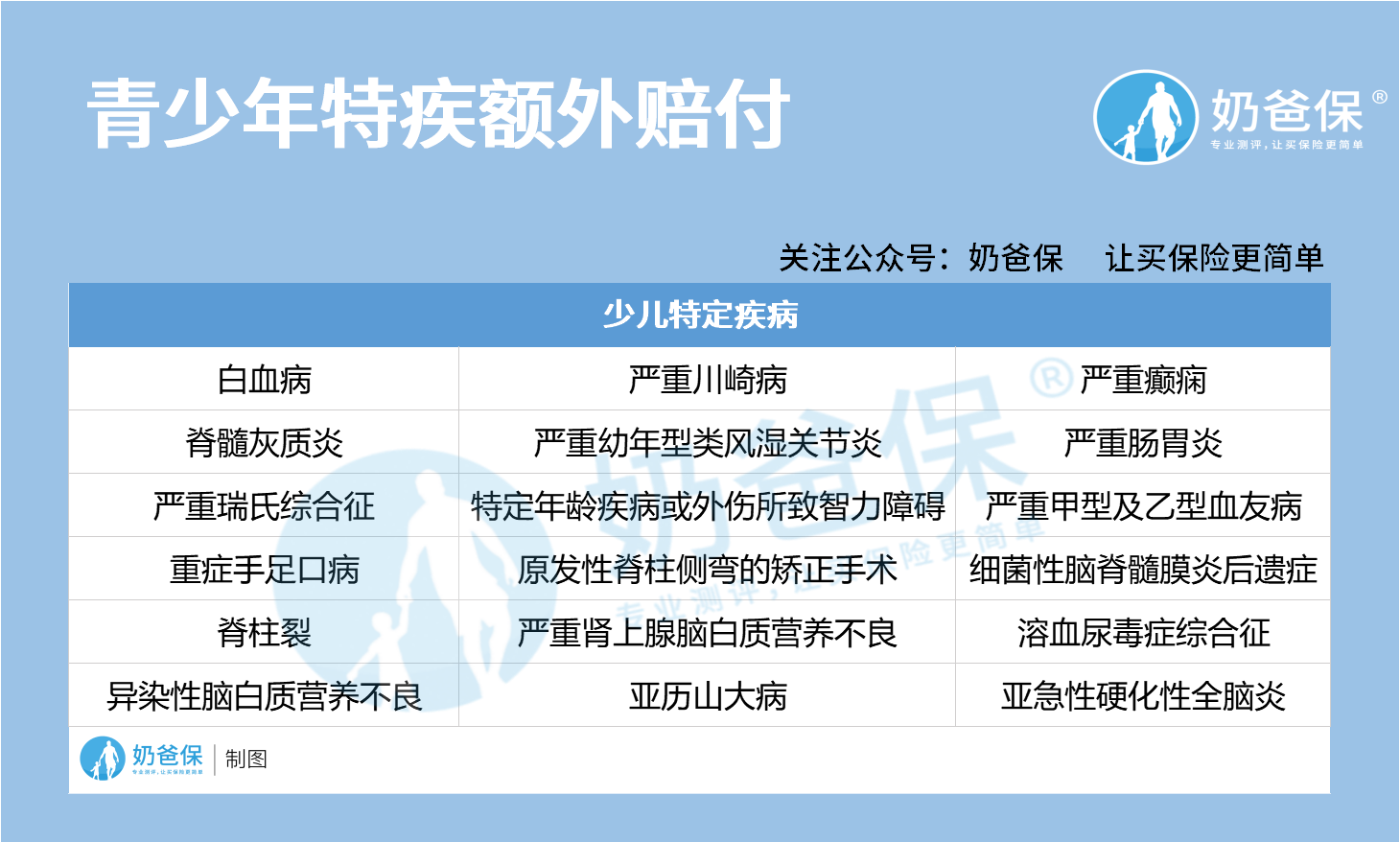 青少年特疾额外赔付