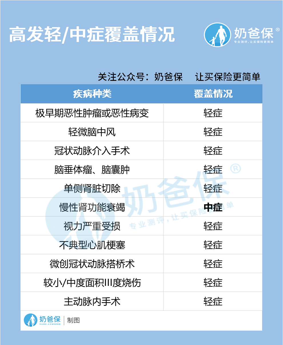 高发轻/中症覆盖情况