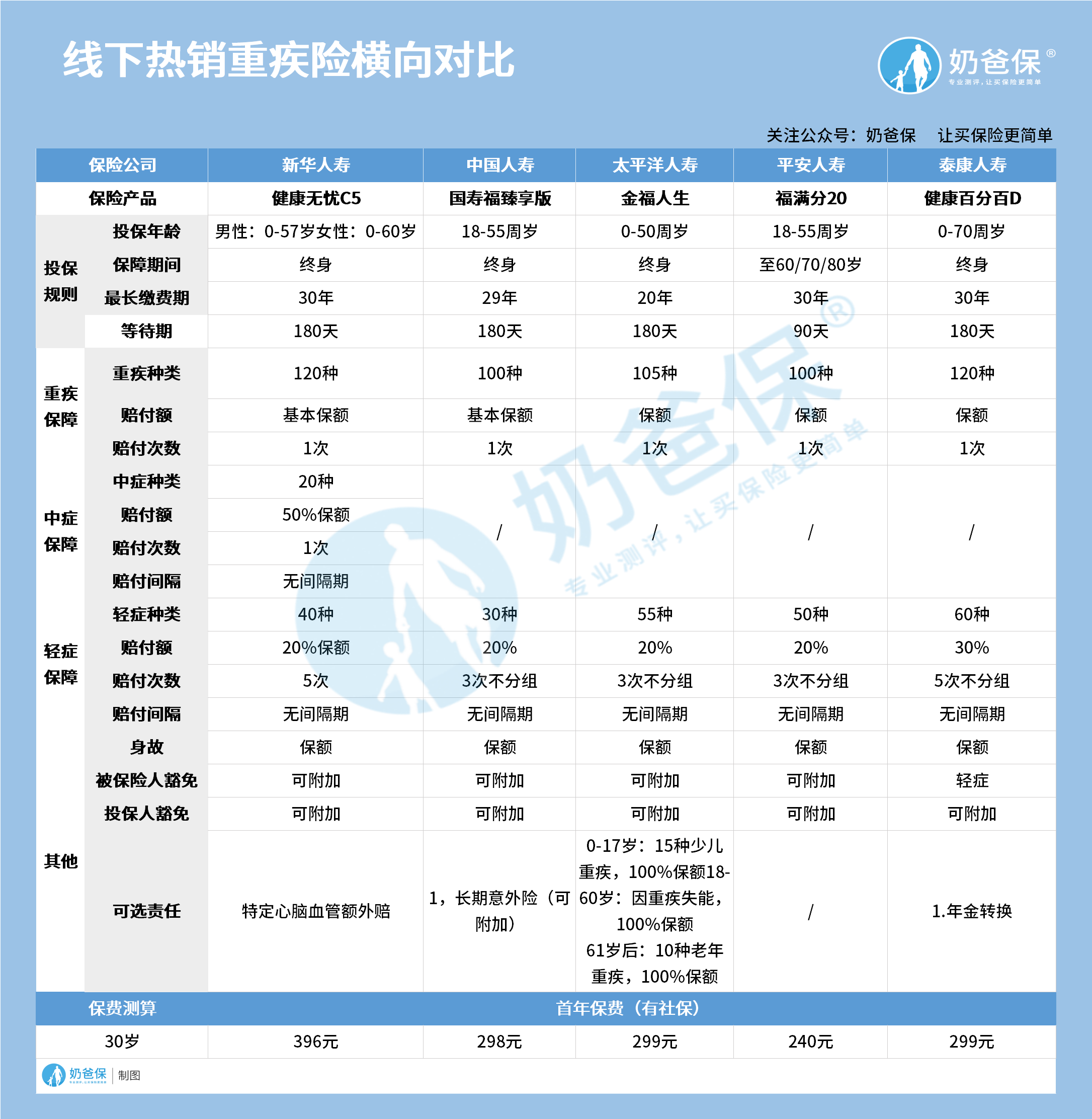 线下热销重疾险横向对比