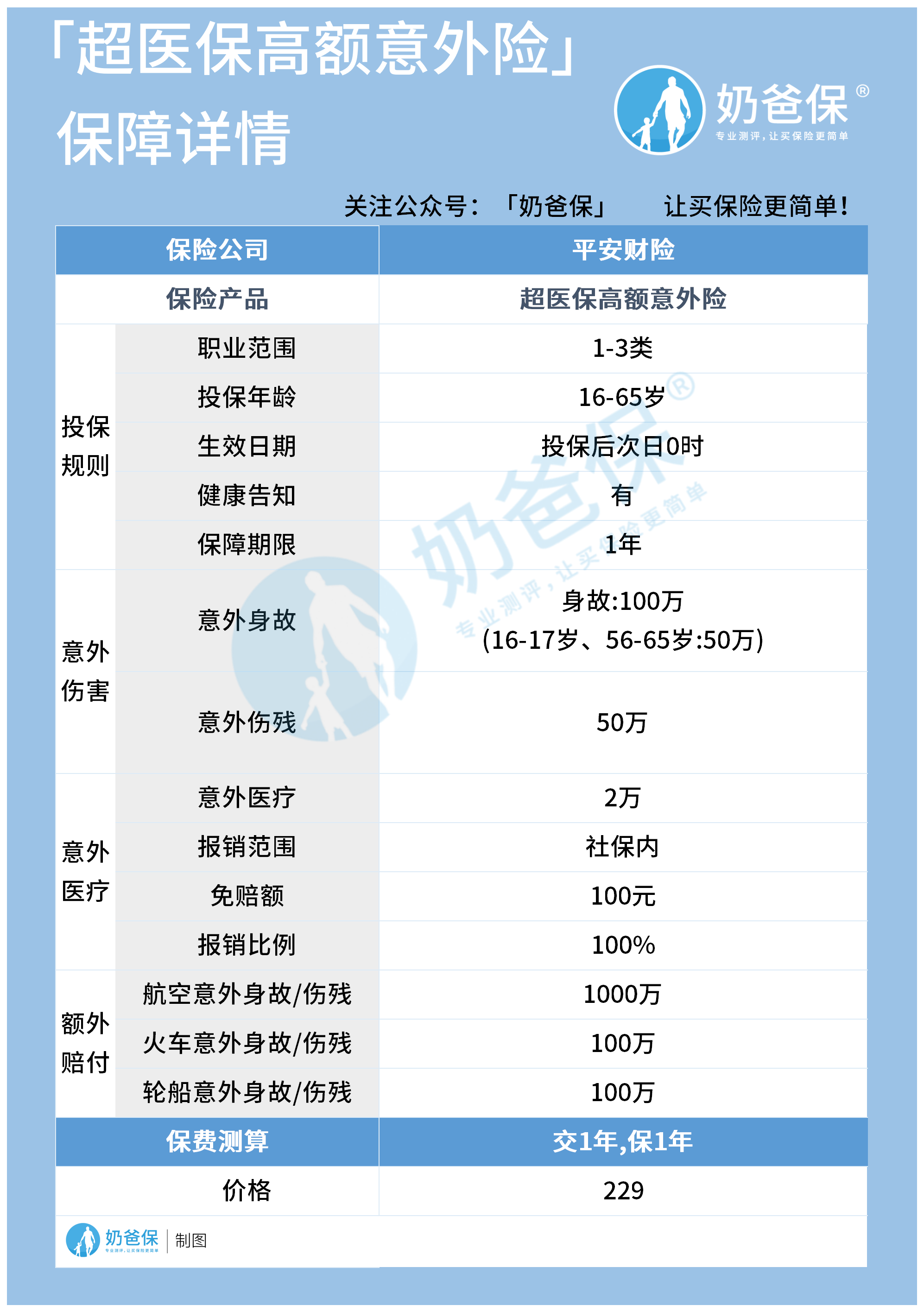 平安超医保高额意外险保障什么？