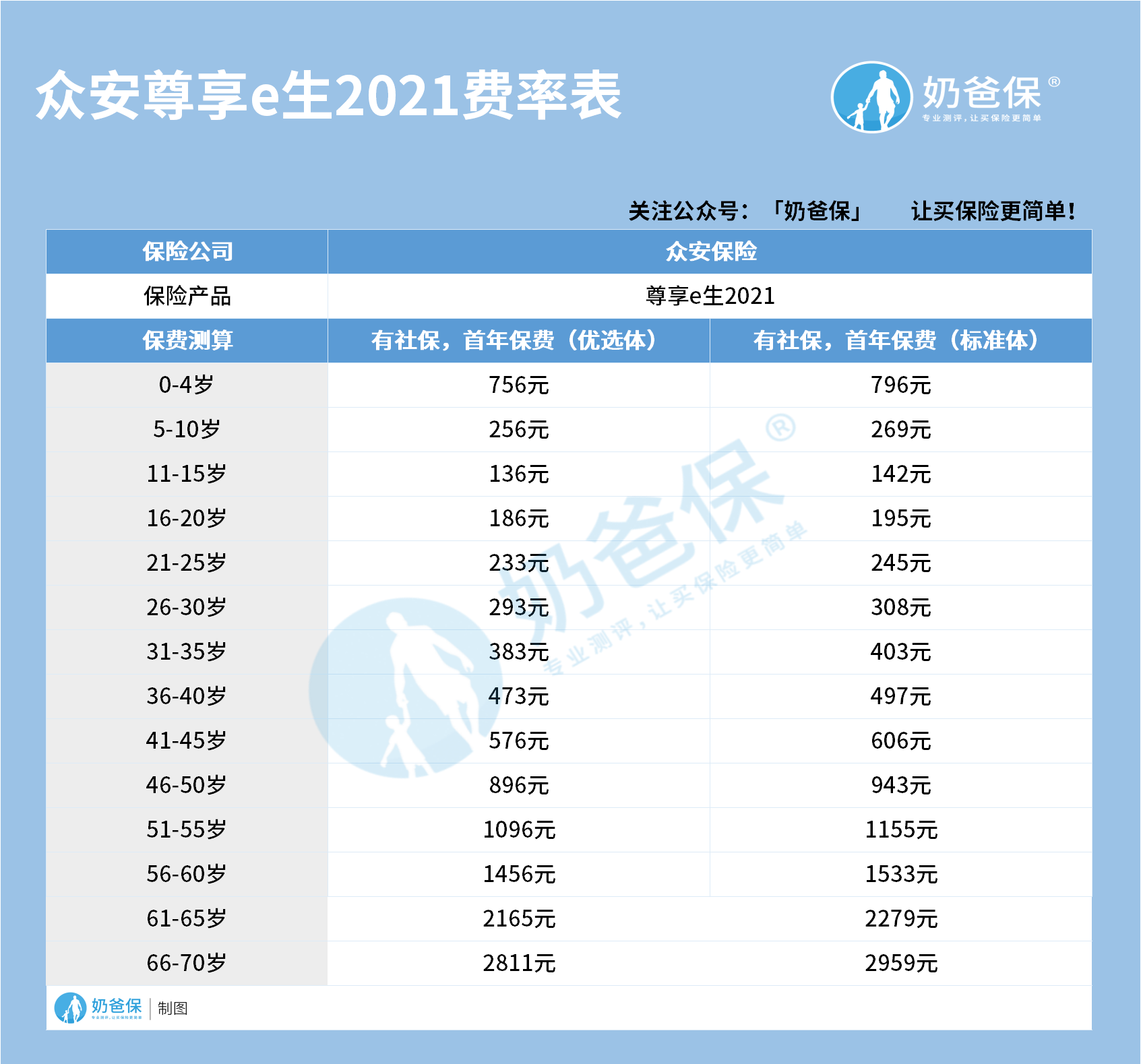 众安尊享e生2021费率表.png