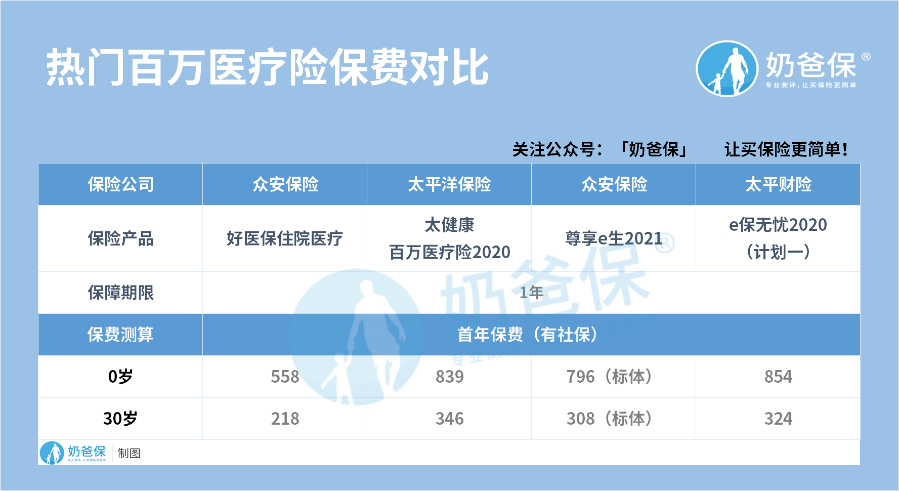 热门百万医疗险保费对比