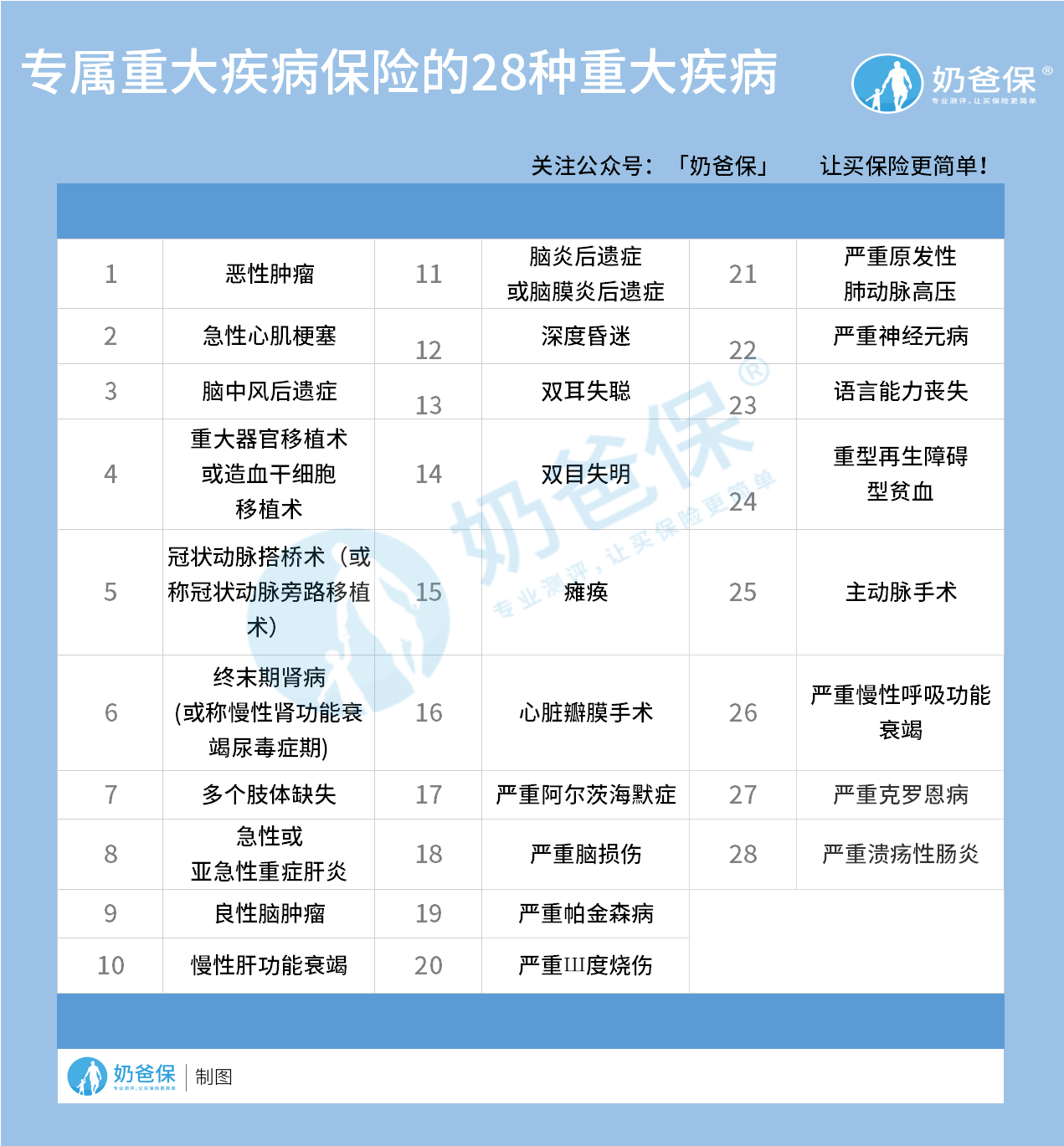 专属重大疾病保险的28种重大疾病