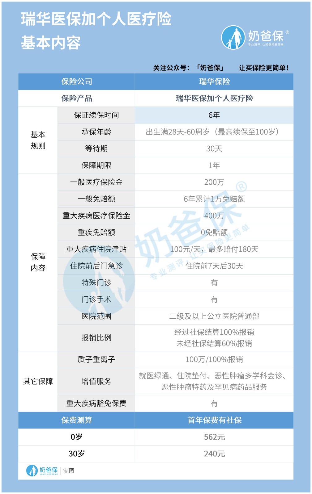瑞华医保加个人医疗险保障什么？