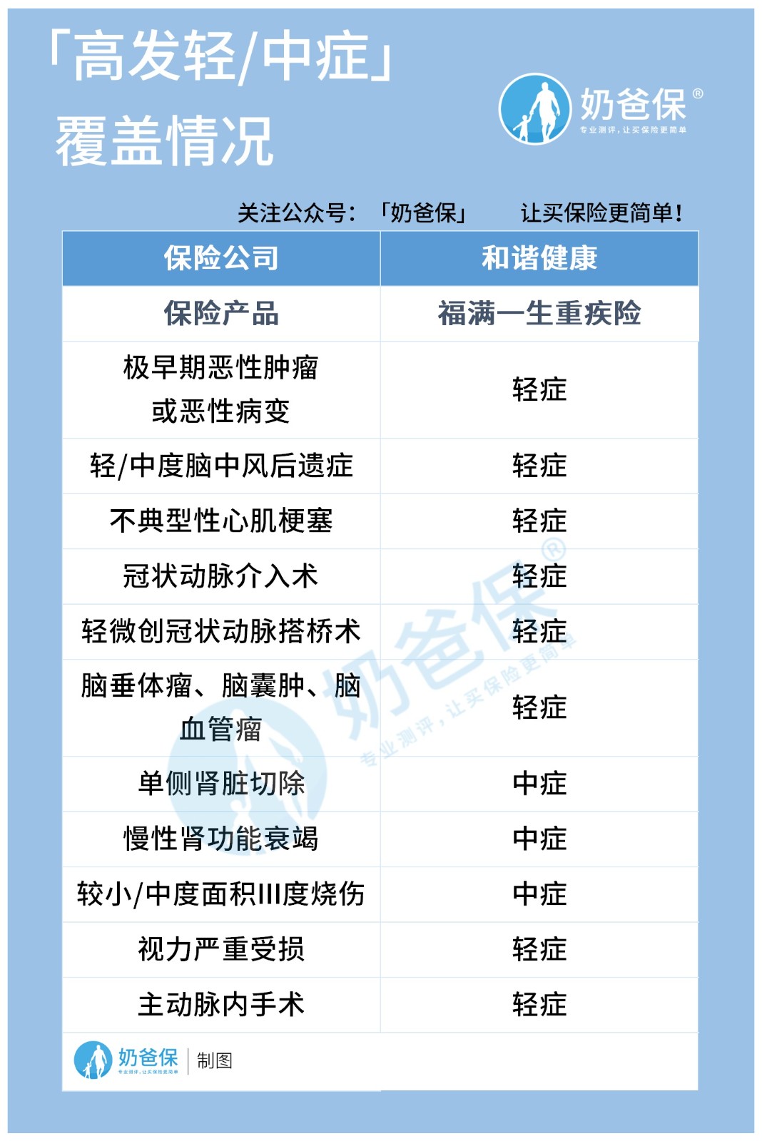 和谐健康福满一生对比和谐健康福乐保哪个好