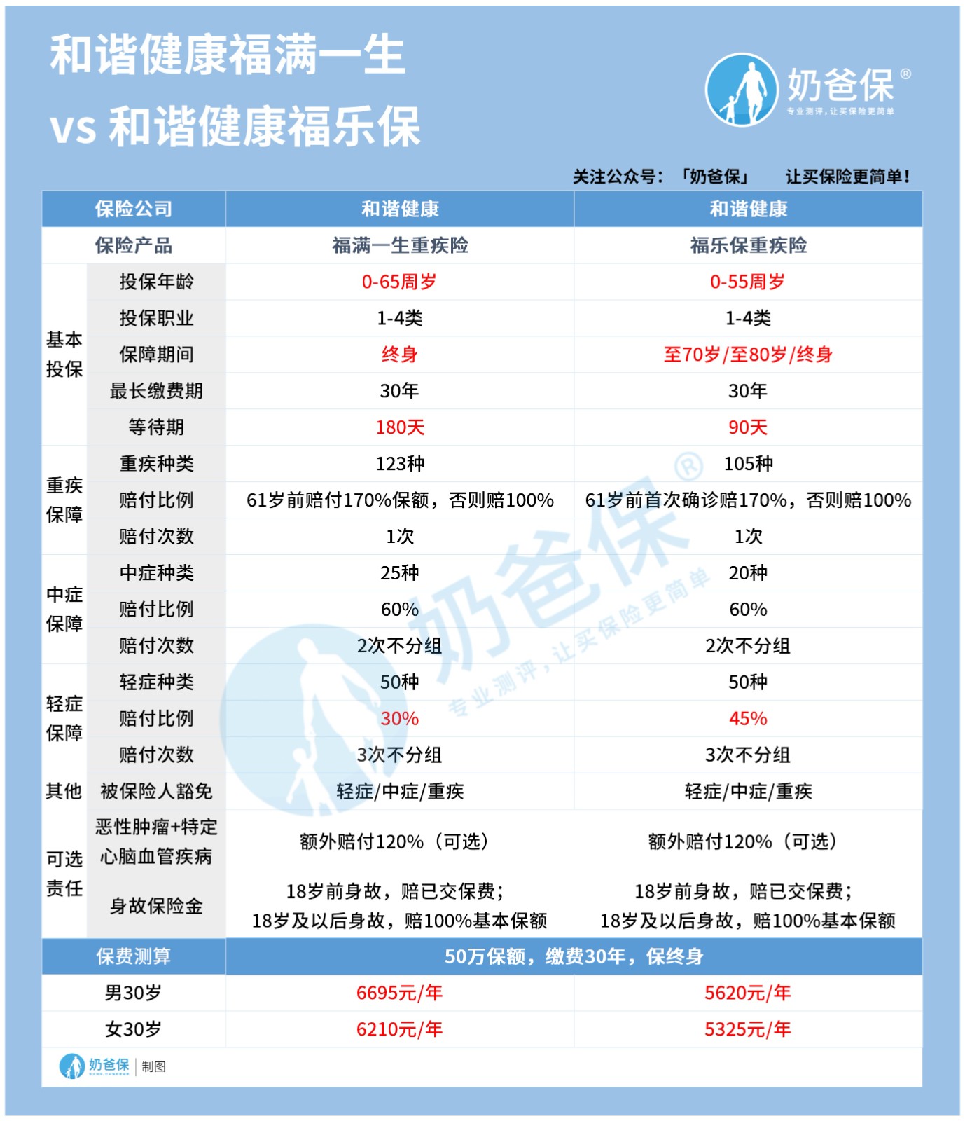 和谐健康福满一生对比和谐健康福乐保哪个好