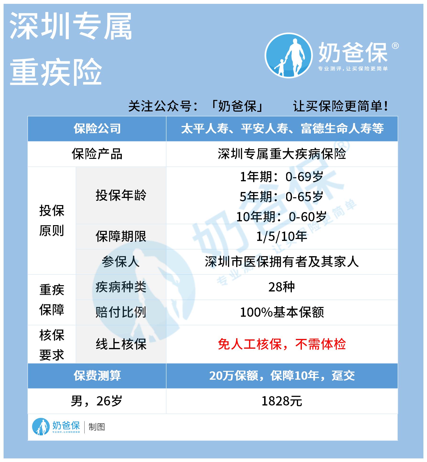 深圳专属重大疾病保险保什么？