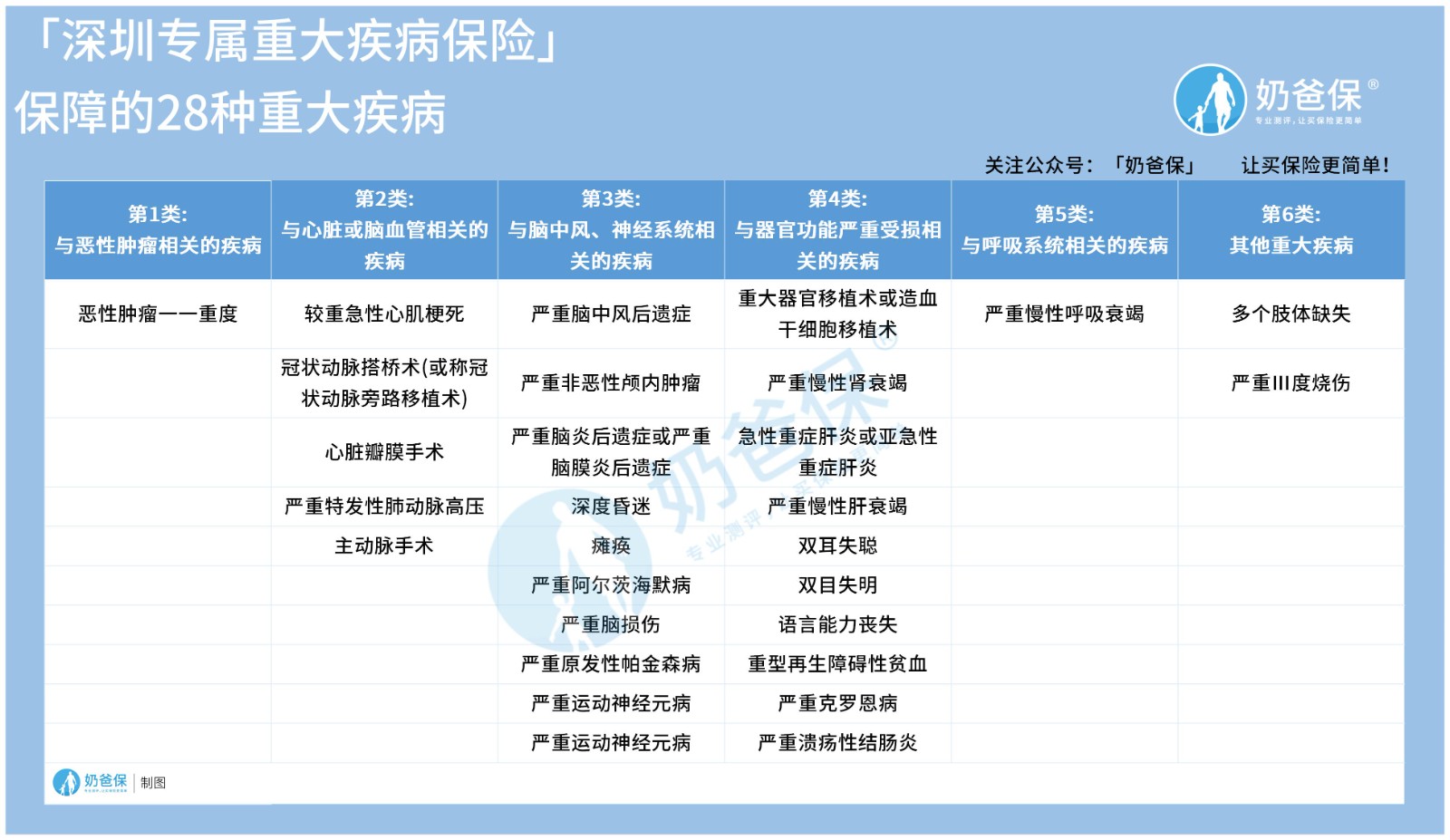 深圳专属重大疾病保险保什么？