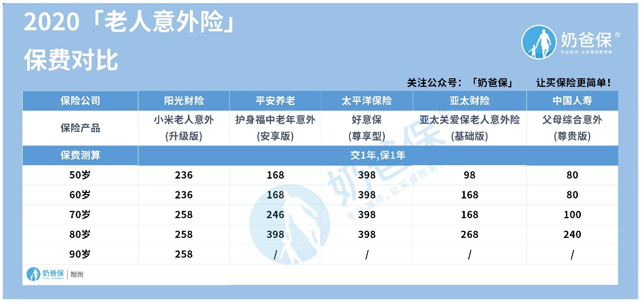 老年保险贵吗？