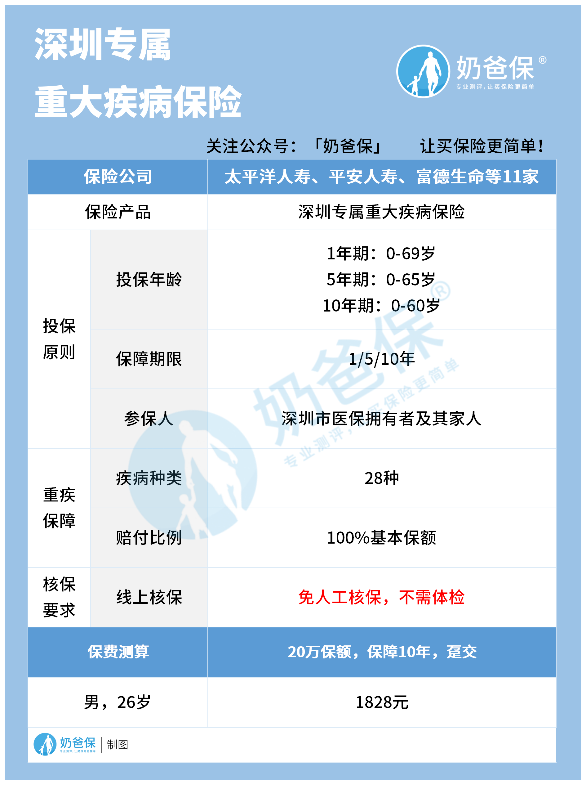 深圳专属重大疾病保险
