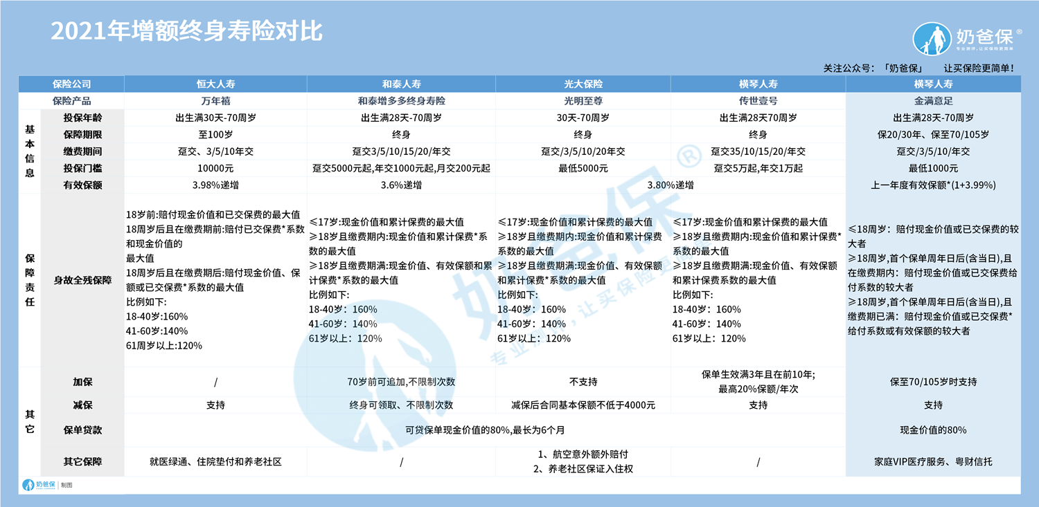 2021年增额终身寿险对比
