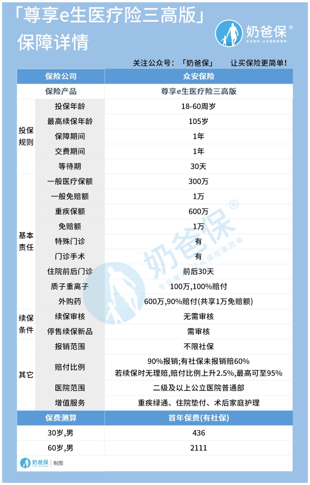 尊享e生医疗险三高版保障如何? 尊享e生医疗险三高版保障如何?