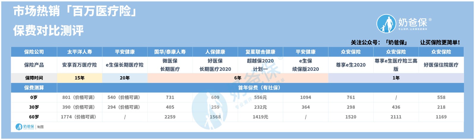 尊享e生医疗险三高版保障如何? 尊享e生医疗险三高版保障如何?