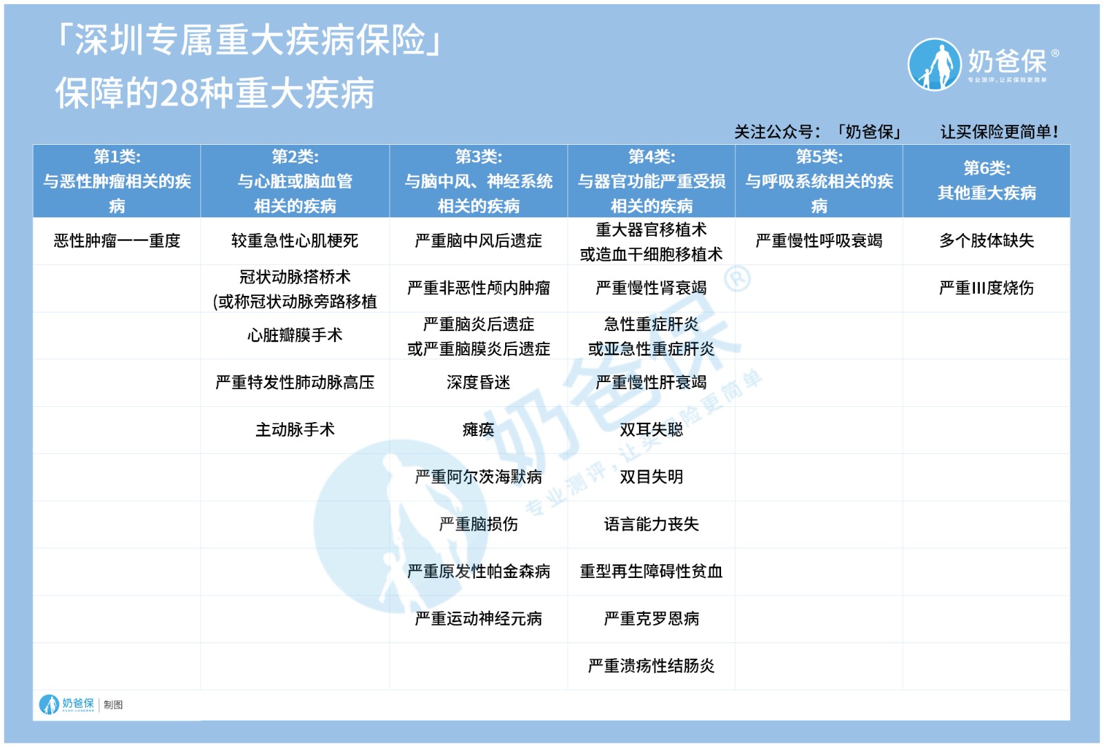 深圳专属重大疾病保险