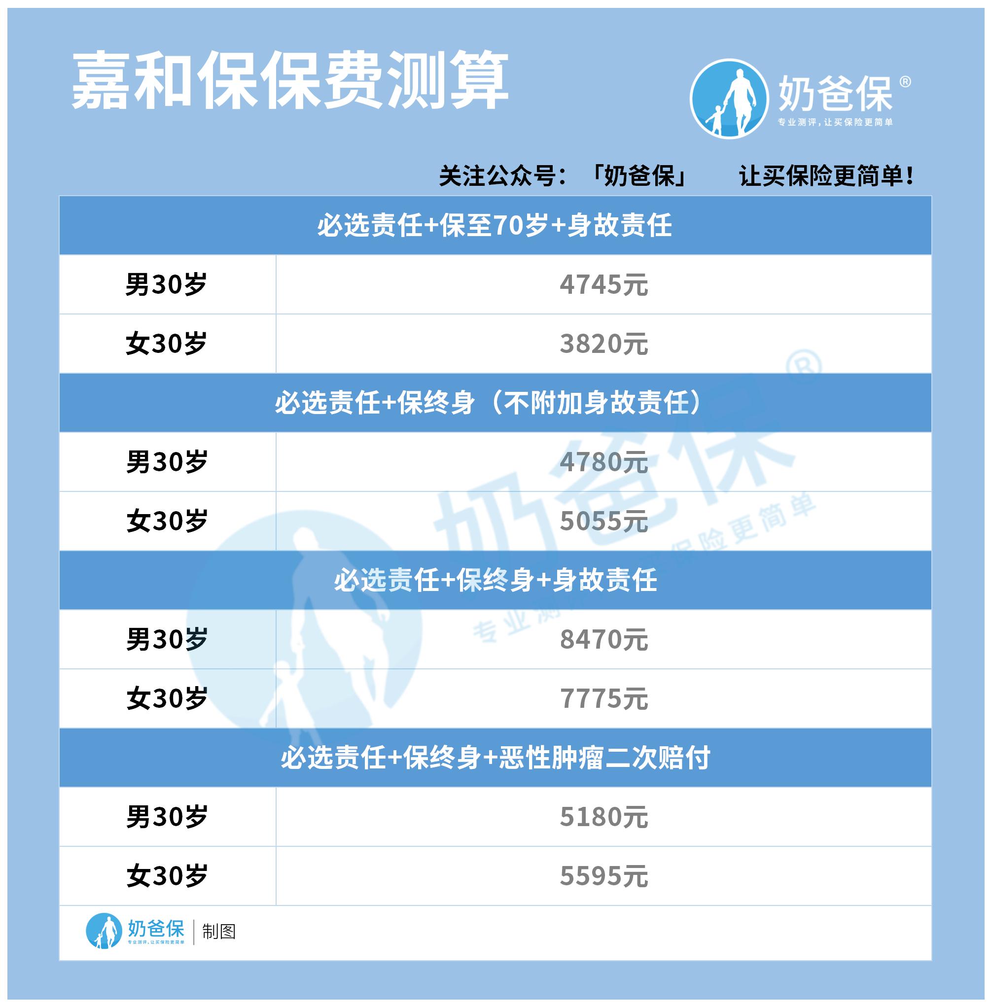 嘉和保保费测算.jpg