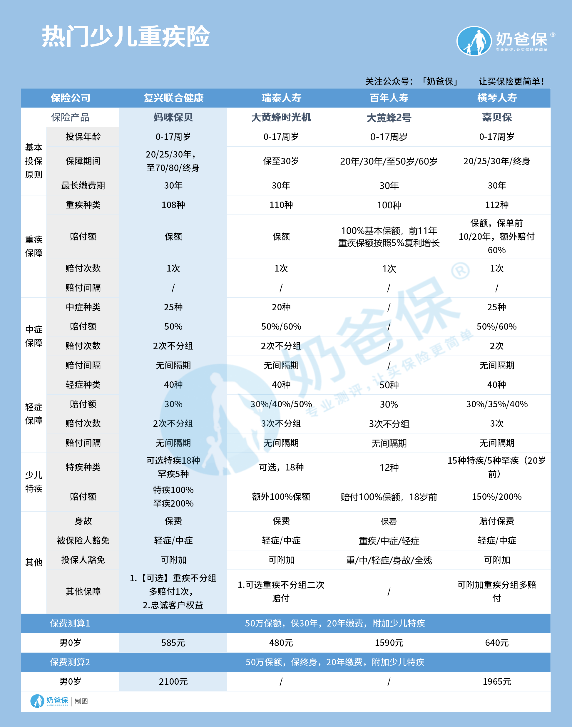 热门少儿重疾险对比