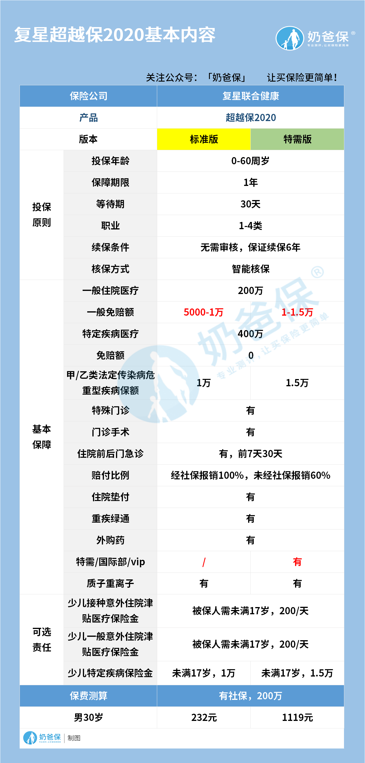 复星联合超越保2020百万医疗险