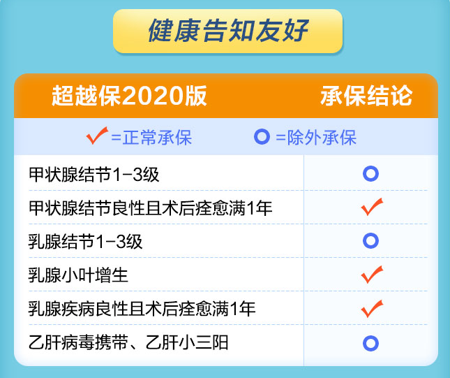 复星联合超越保2020健康告知