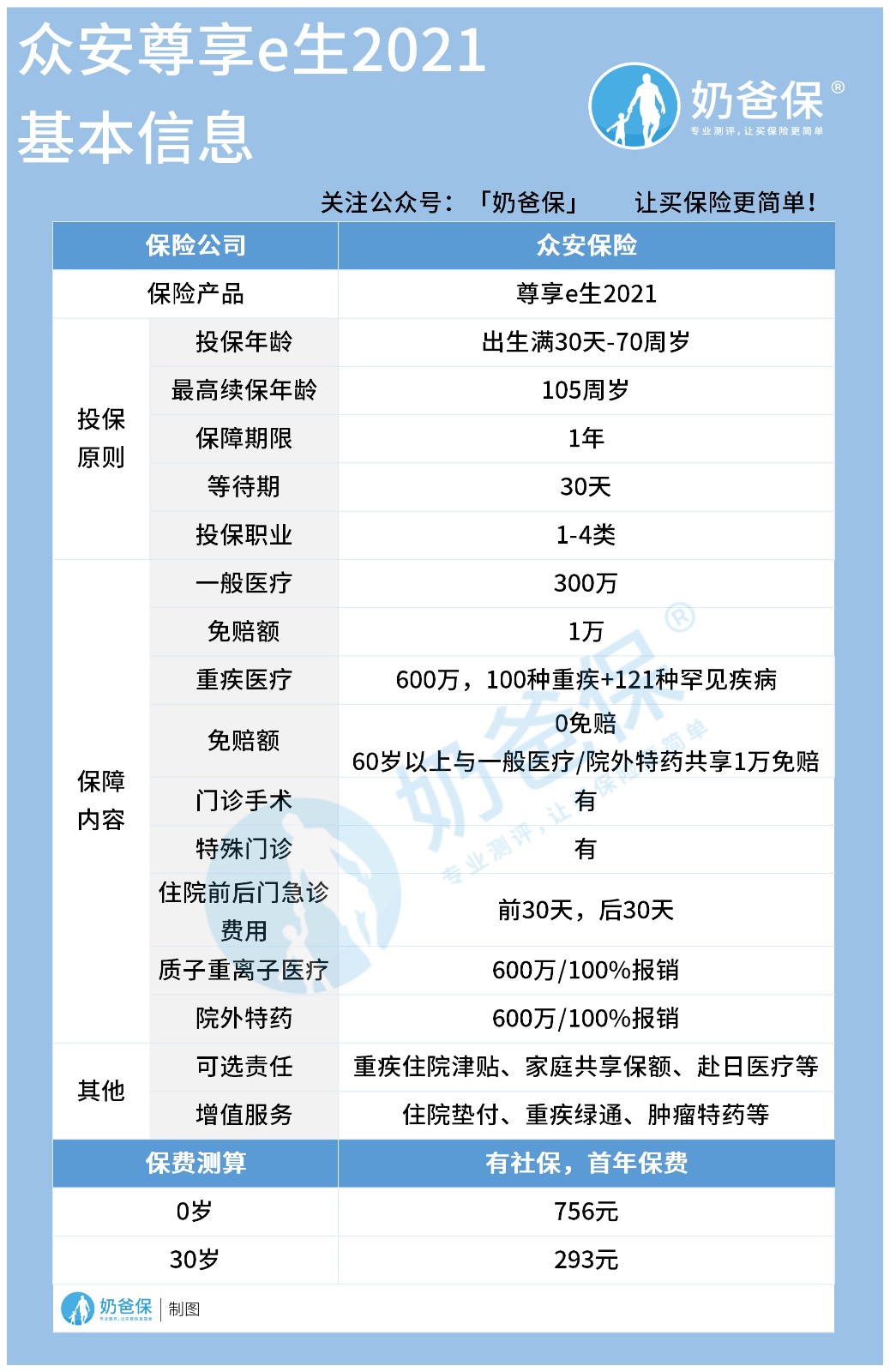 众安尊享e生2021百万医疗险怎么样? 众安尊享e生2021百万医疗险怎么样?
