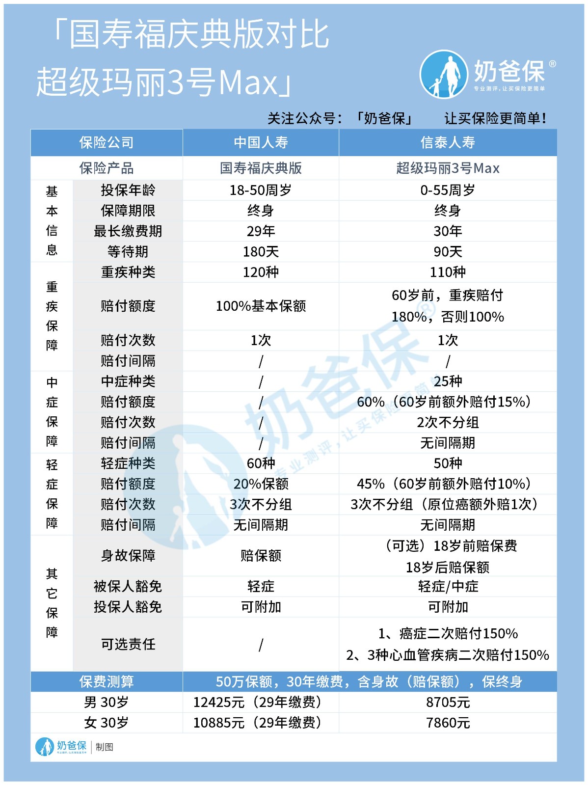 超级玛丽3号max和国寿福庆典版，谁更好？