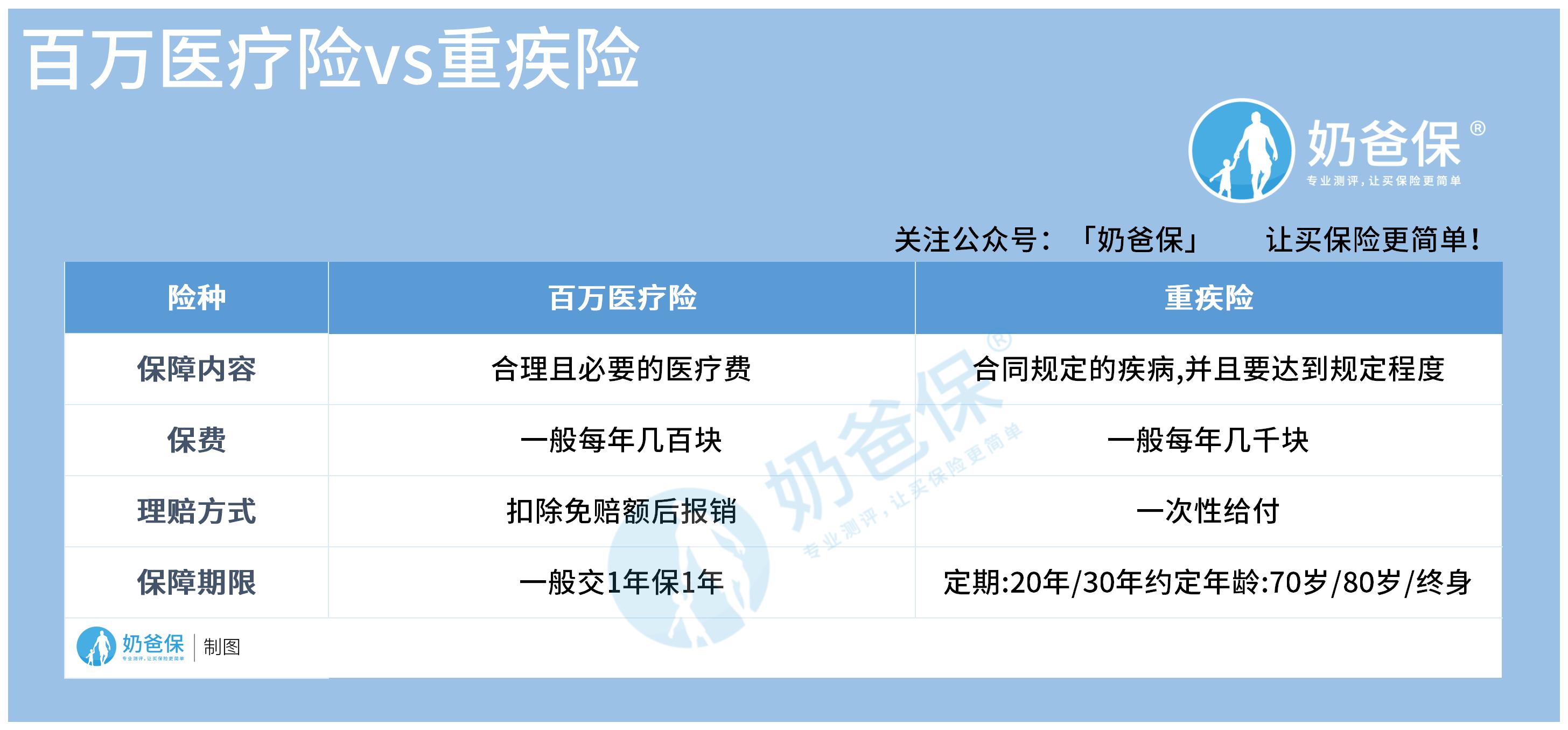 百万医疗险对比重疾险.jpg