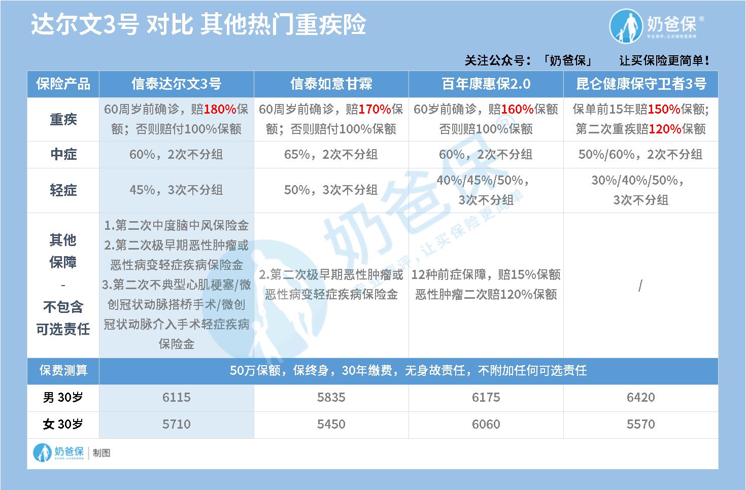 达尔文3号对比其他热门重疾险