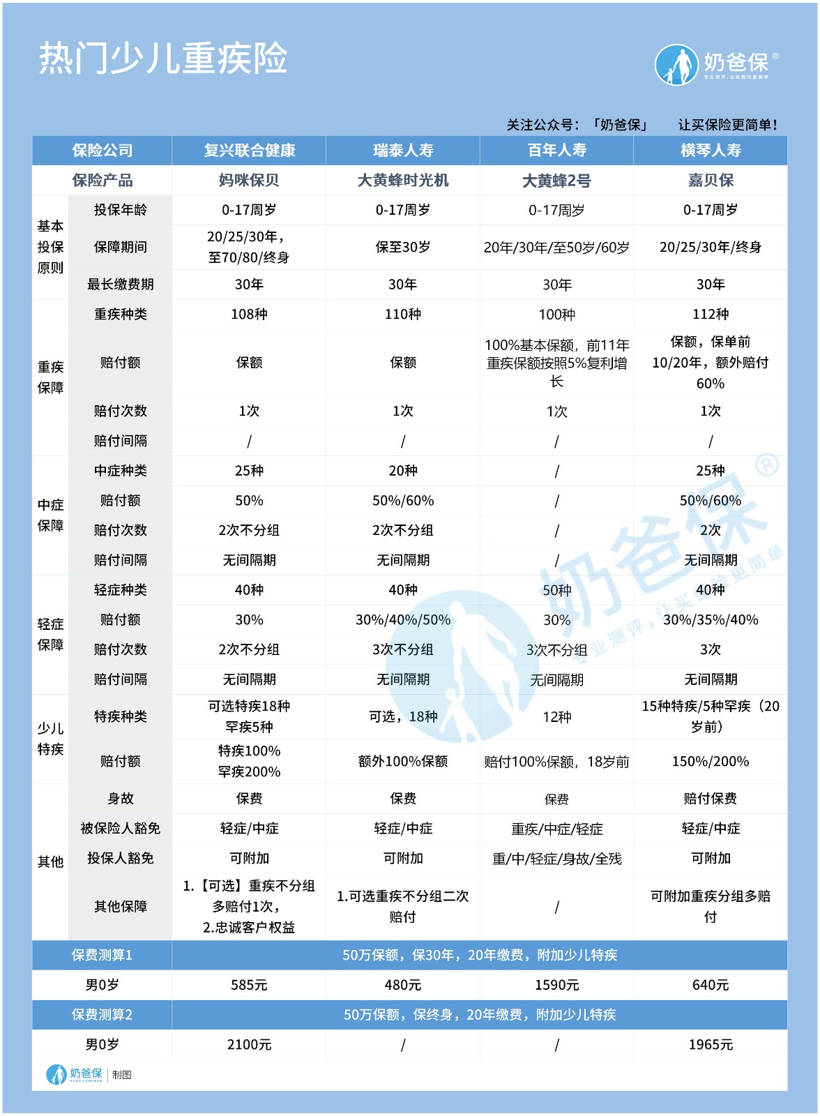 热门少儿重疾险 热门少儿重疾险